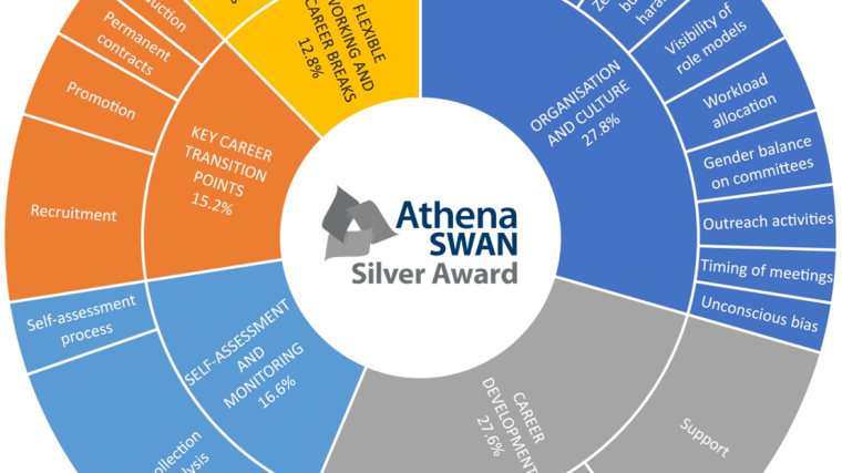 Circular diagram showing Athena Swan domains